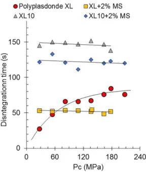 FIGURE 1  - Effect of magnesium stearate on the disintegration  profile of the crospovidones tablets Polyplasdones XL and  XL10.