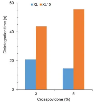 FIGURE 5  - Effect of Polyplasdone XL and compaction pressure  on the disintegration proile of Amoxicillin tablets containing  1% and 2% magnesium stearate.