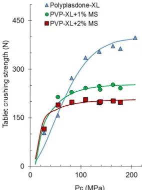 FIGURE 7  - Effect of magnesium stearate on the compactibility  proile of Polyplasdone XL tablets