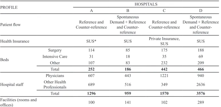 TABLE I  - Care proile of large, highly complex university hospitals. State of Rio de Janeiro, 2011