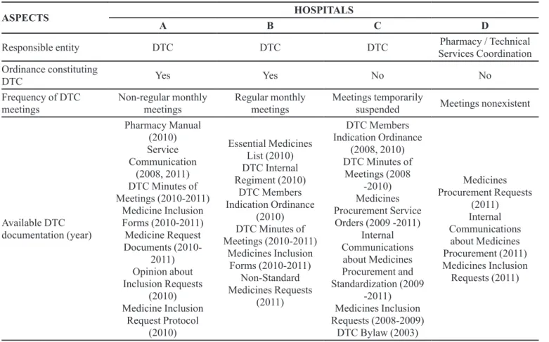 TABLE II  - Responsibilities pertaining to medicine selection in university hospitals