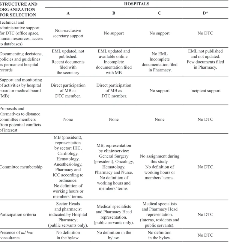TABLE III  - Structure and organization of DTCs (or other) related to medicine selections in university hospitals