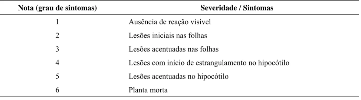 TABELA 1 – Critérios de avaliação do espectro de reação a Colletotrichum sp. apresentado por plantas de café