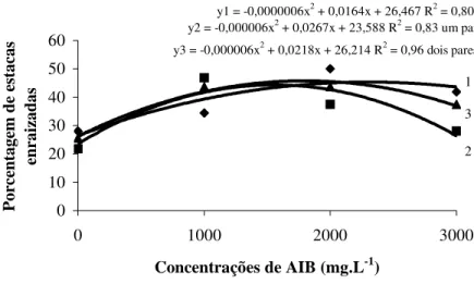 FIGURA 1 –  Porcentagem de estacas enraizadas de oliveira ‘Grapollo’ em função de diferentes tipos de estacas e  concentrações de AIB
