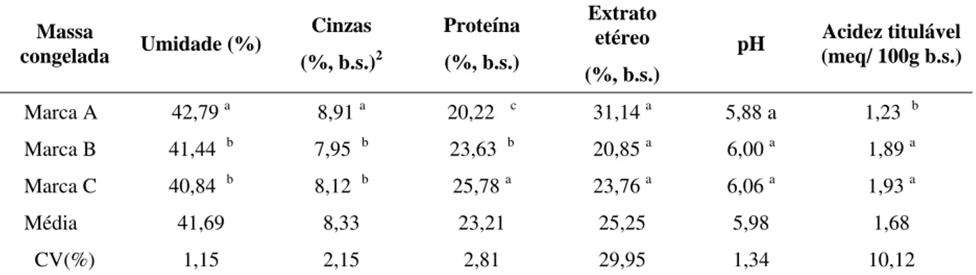 TABELA 1 –  Valores médios¹ de umidade (%), cinzas (%, b.s.), proteína (%, b.s.), extrato etéreo (%, b.s.), pH e 