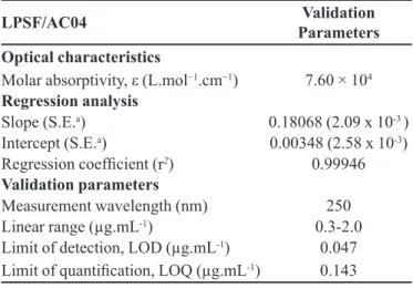 TABLE II  - Optical characteristics of LPSF/AC04, statistical data  of regression equations and validation parameters
