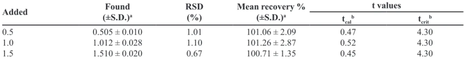 TABLE IV  - Recovery of LPSF/AC04 in liposomes to assess the accuracy of the proposed method