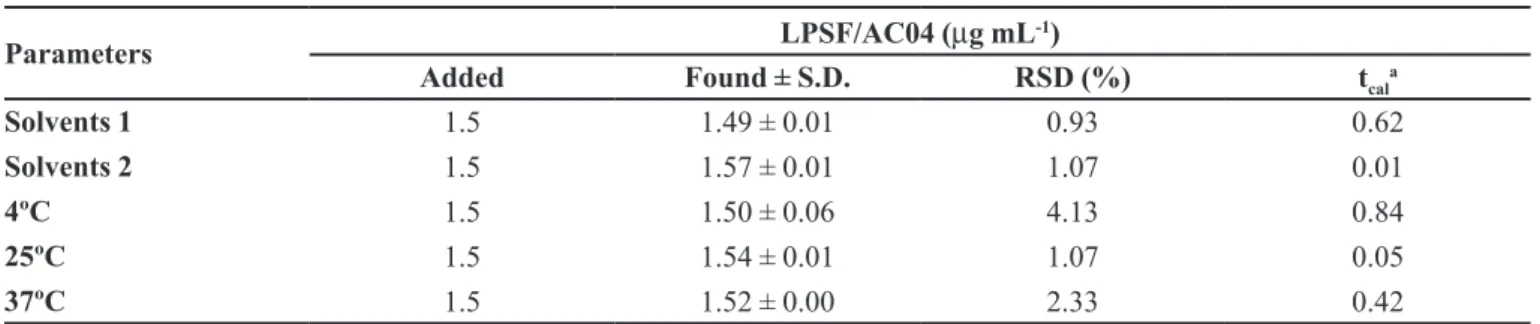 TABLE VI  - Robustness of the UV method using different solvent suppliers and temperatures of LPSF/AC04 samples