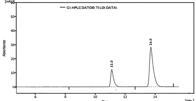 FIGURE 1  - Chromatogram of standard mixture (14,0 min: coumarin and 11,0 min: 7-hydroxycoumarin).