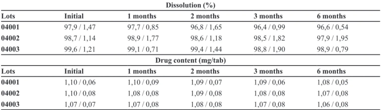 TABLE I  - Analytic results of the lots under accelerated stability conditions