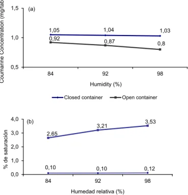 FIGURE 3  - Analytic results up to 180 days under different  humidity conditions (a) Coumarin content and (b) % of  saturation).