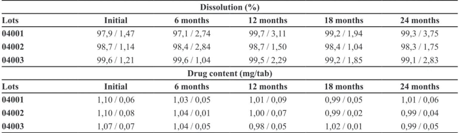 Figure 4 (c and d) shows the effects of test compound  on aggressive behaviour in isolated mice, test compound  reduces an aggressive behaviour in a dose-dependent  manner
