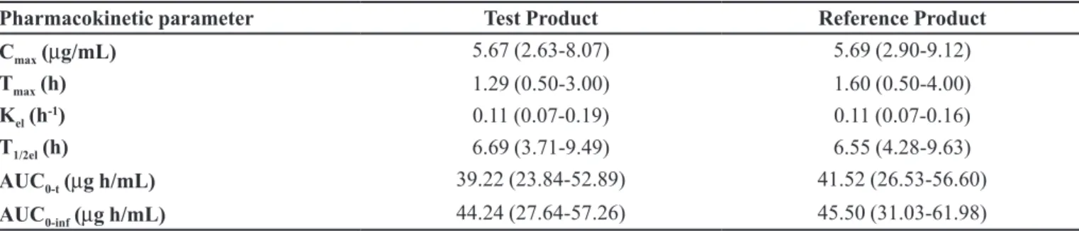 FIGURE 1  - Average plasma concentrations of levofloxacin  after oral administration of reference (Tavanic ® , Sanoi-Aventis  Farmacêutica Ltda, Brazil) and test (Levaquin ® , Janssen-Cilag  Farmacêutica Ltda, Brazil) products to 26 healthy volunteers