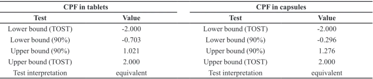 TABLE V  - TOST results for the comparison of the LC and UV methods
