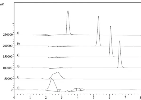 FIGURE 2.  Chromatograms of CPF standard solution in tested mobile phases with 65% of ACN and 35% of a) o-phosphoric acid  0.1% (v/v) pH 5.0, b) o-phosphoric acid 0.1% (v/v) pH 4.0, c) o-phosphoric acid 0.1% (v/v) pH 3.0, d) o-phosphoric acid 0.1% 