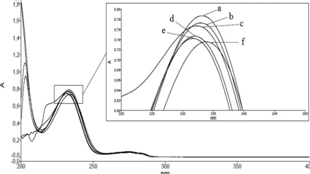FIGURE 4.  Overlap of the absorption spectra obtained by UV spectrophotometry in the range of 200-400 nm, of the standard  solutions in: a) ethanol and water (diluent); b) sodium hydroxide 0.01M; c) sodium hydroxide 0.1M; d) methanol; e) acetonitrile  and 