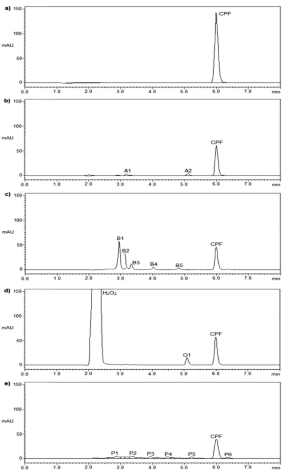 FIGURE 5  - a) Typical chromatogram for 20.0 µg mL -1  CPF standard solution in the experimental selected conditions; 