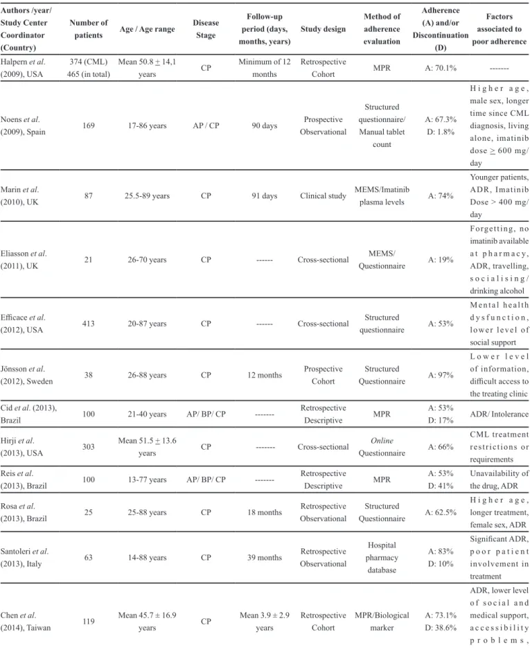 TABLE I  - Analysis of published articles that evaluated the adherence and/or discontinuation of imatinib mesylate Authors /year/ Study Center  Coordinator  (Country) Number of 