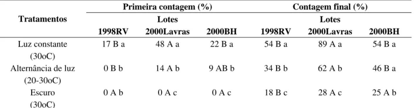 TABELA 4 –  Porcentagens de plântulas normais de Tabebuia serratifolia obtidas na primeira contagem e contagem 