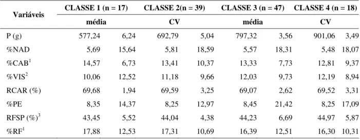 TABELA 1 –  Médias e coeficientes de variação (CV) dos rendimentos do processamento nas diferentes classes de peso