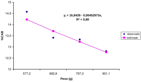 FIGURA 1 –  Porcentagem da cabeça (%CAB) da piracanjuba (Brycon orbignyanus), em função do peso de abate