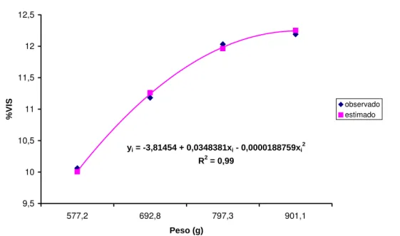 FIGURA 4 –  Porcentagem de vísceras (%VIS) da piracanjuba (Brycon orbignyanus), em função do peso de abate