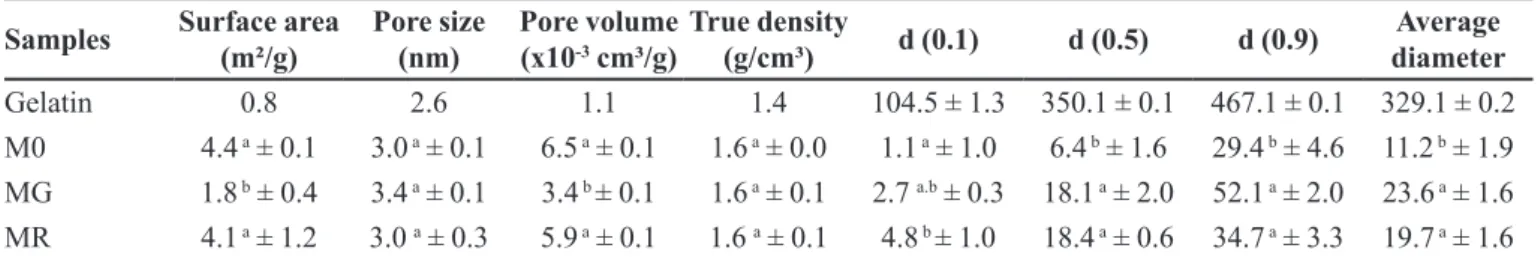 Table III presents the results of surface area, pore  volume, pore size and true density for gelatin, M0, MG  and MR