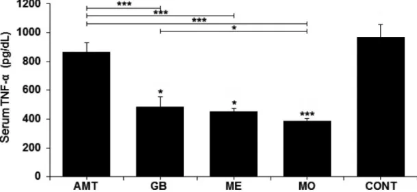 FIGURE 1  -  Serum concentrations (represented as mean ± standard deviation) of TNF-α (pg/dL) in the diferent experimental groups  (n=6 per group)