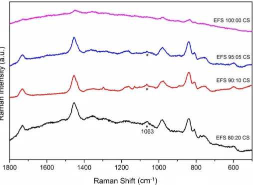 FIGURE 4  -  Swelling index (Sw%) of the EFS 100:00 CS, EFS 95:05 CS, EFS 90:10 CS and EFS 80:20 CS composition ilms in  the simulated gastric luid (SGF; pH 1.2) and simulated intestinal luid (SIF; pH 6.8), (n=3)