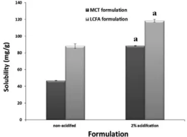 FIGURE 1  - Influence of external formulation acidification  on CN solubility. MCT: medium chain triglycerides, LCFA: 