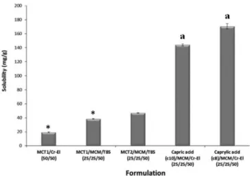 FIGURE 3  - Influence of internal formulation acidification  on CN solubility in lauric acid-based formulations