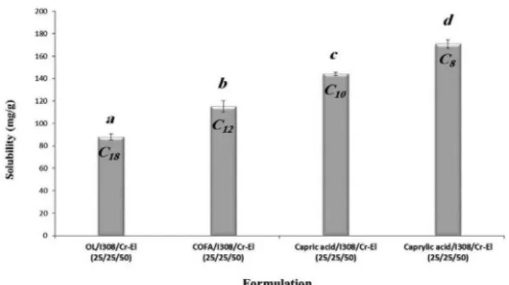 FIGURE 5 - Inluence of the acid value of the oil portion on CN  solubility in the whole formulation