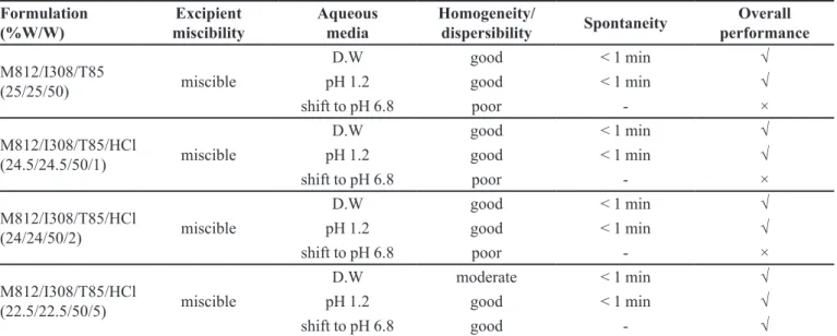 TABLE I  - Inluence of HCl acidiication on self-emulsiication eiciency in medium chain glyceride formulations Formulation  (%W/W) Excipient miscibility Aqueous media Homogeneity/ 
