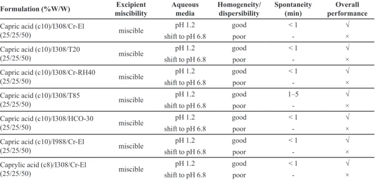 TABLE IV  -  Inluence of internal acidiication by capric (c10) and caprylic (c8) acid on formulation self-emulsifying eiciency