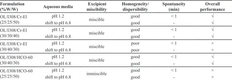 TABLE V  - Inluence of internal acidiication by OL on formulation self-emulsifying eiciency
