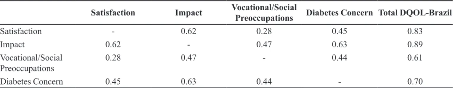 TABLE II  - Correlations between the domain scores and the total score obtained from the DQOL-Brazil administered to DM1 patients