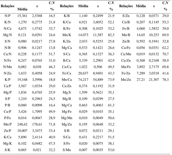 TABELA  1  –  Normas  DRIS  (média,  desvio    padrão  (s)    e    coeficiente    de  variação  (C.V  %)  )    para  a  bananeira 