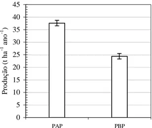 FIGURA 2 – Intervalos de confiança (  Ι  ) ( α =1%) da produção de bananeiras das populações de alta produtividade (PAP) e baixa produtividade (PBP).