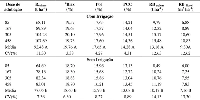 TABELA  4  –  Médias  de  rendimento  médio  de  colmos  (R colmos ),  o Brix,  Pol,  PCC,  rendimento  bruto  de  açúcar  (RB açúcar ) e de álcool (RB álcool ) em função dos regimes de irrigação e doses de adubação de cobertura (AC)