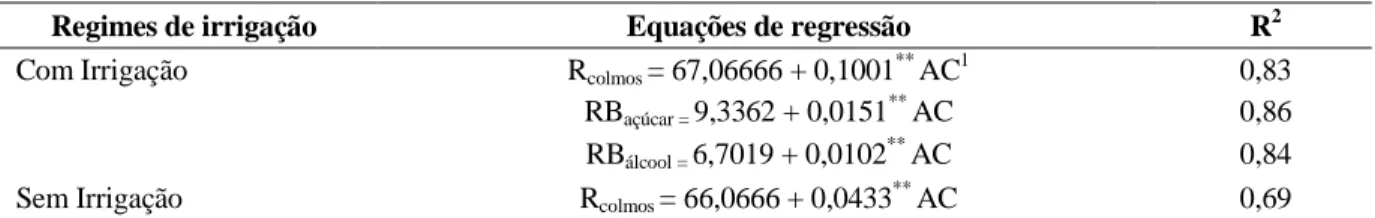 TABELA 5 – Equações de regressão para rendimento de colmos (R colmos ), rendimento bruto do açúcar (RB açúcar ), e 