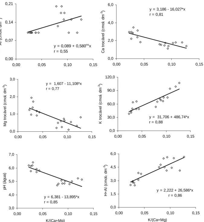 FIGURA 2 – Influência da relação K/(Ca+Mg) no pH nas quantidades de K, Ca, Mg, Al e H+Al trocável no solo