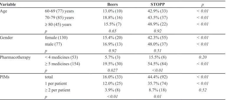 Table I presents the PIMs detected in 207 elderly  outpatients, aged 60 to 96 years old, and with high  prevalence of women (62.8 %)
