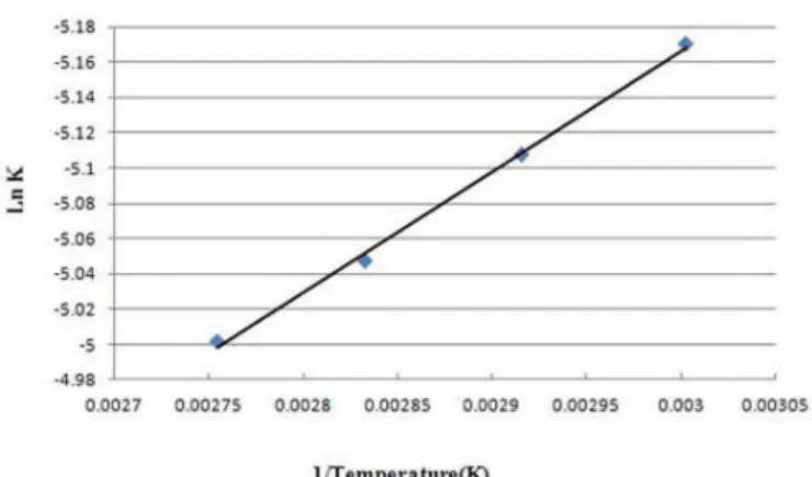 TABLE II  - Kinetic parameters of HCTZ-lactose liquid mixture  interaction at pH=13.1 and 7.1 obtained by conventional  isothermal Arrhenius method