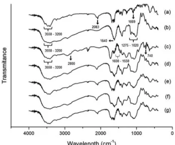 FIGURE 4  - X-ray difraction patterns of (a) AZT; (b) SSG; (c)  HPMCP; (d) SD 1:10:10; (e) PM 1:10:10; (f) SD 1:15:15; (g)  PM 1:15:15.