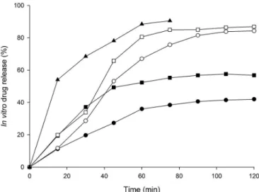 FIGURE 5  -  AZT release proiles from SD: (▲) AZT; (●) SD  1:10:10, (■) SD 1:15:15 in simulated gastric medium; (○) SD  1:10:10, (□) SD 1:15:15 in simulated enteric medium.