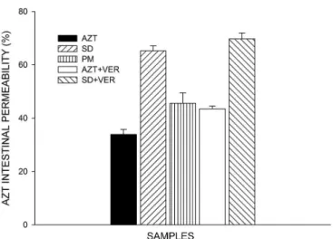 FIGURE 6  - Intestinal permeability of AZT by everted intestinal  sac.
