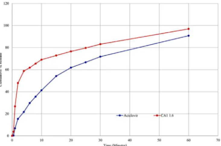 FIGURE 5  - Cumulative % release of CA1 in comparison with  acyclovir.