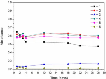 FIGURE 4  - Stability of 10 mg L -1  folic acid solutions in the  absence of light, using 0.1 mol L -1  Na 2 CO 3  (255.5 nm (1),  283.0 nm (2), 365.5 nm (3)) and 0.1 mol L -1  NaOH (255.5 nm (4),  283.0 nm (5), 365.5 nm (6)).