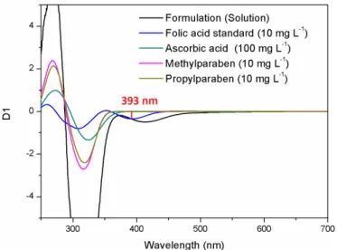FIGURE 5  - Comparison of zero order spectra for 10 mg L -1  folic  acid and the main excipients used in the solution formulation.