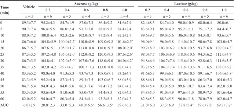 TABLE I  - Interstitial glucose concentrations (IGCs) as measured with a continuous glucose monitoring system (mg/dL) in 6-h-fasted  rats which received increasing oral doses of sucrose or lactose
